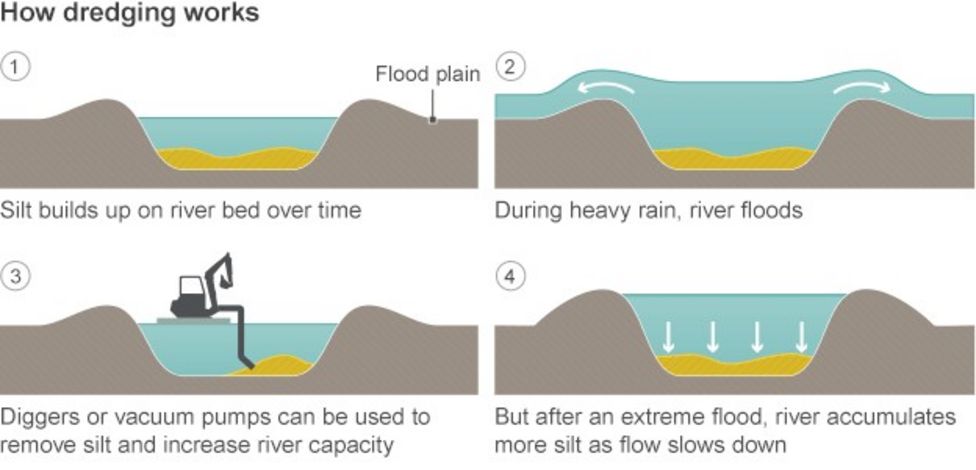 How dredging works BBC News